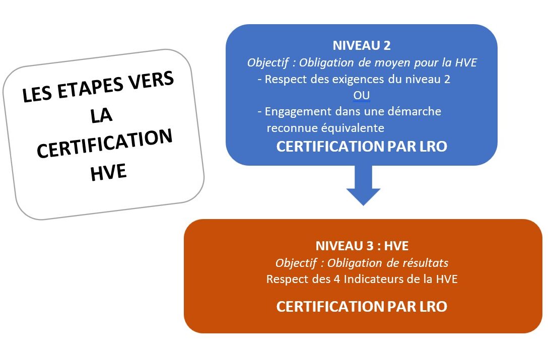 Etapes vers la certification HVE par LRO